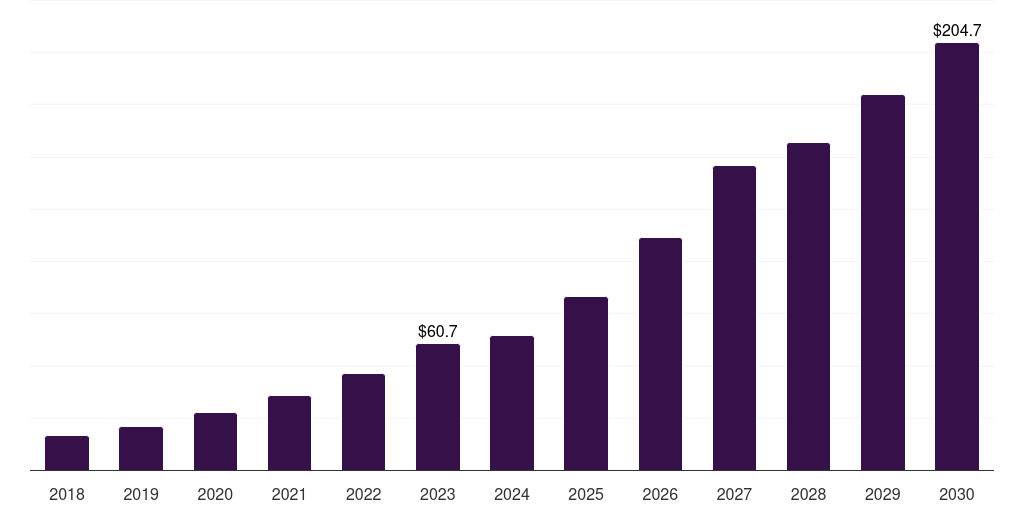 Global concentrated photovoltaic (cpv) solar tracker market statistics, 2018-2030 (US$M)