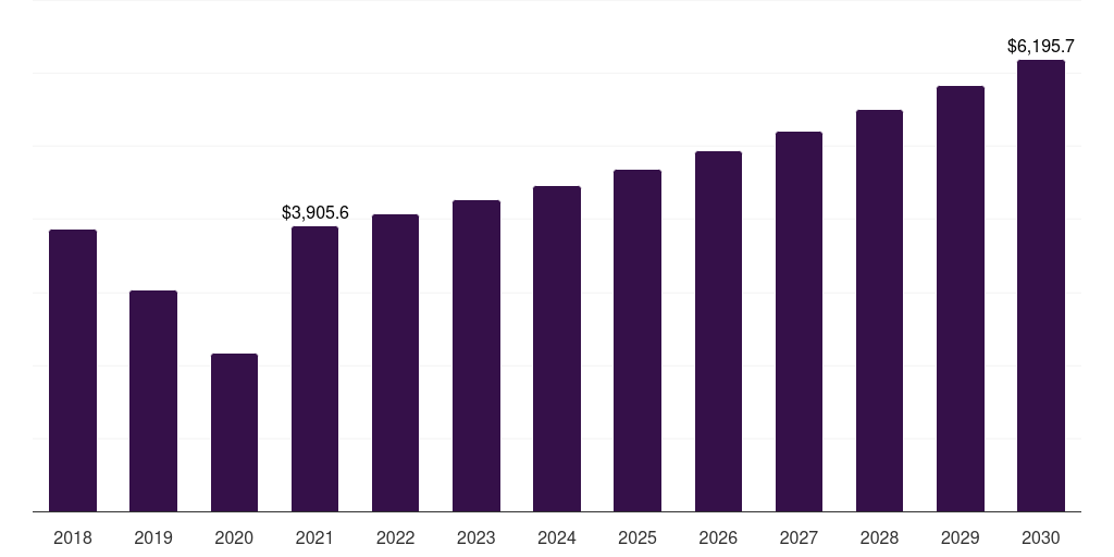 Other Products - Solution Mining Market, 2018-2030 (US$M)