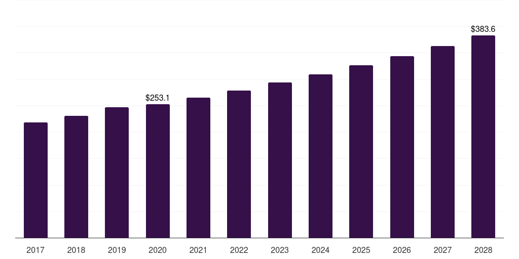 Oral care: Global sorbitol market statistics, 2017-2028 (US$M)