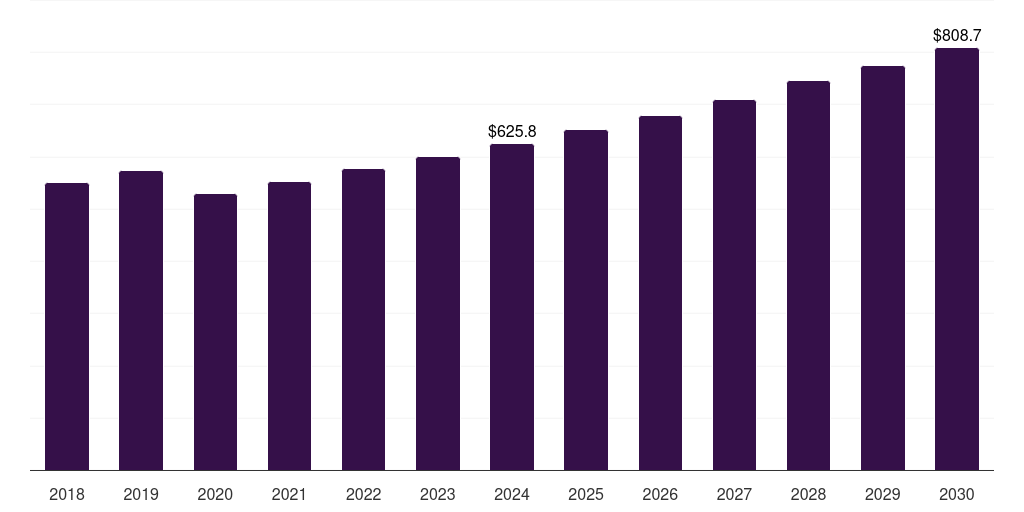 Global others (tray sorters, 2018-2030 (US$M)