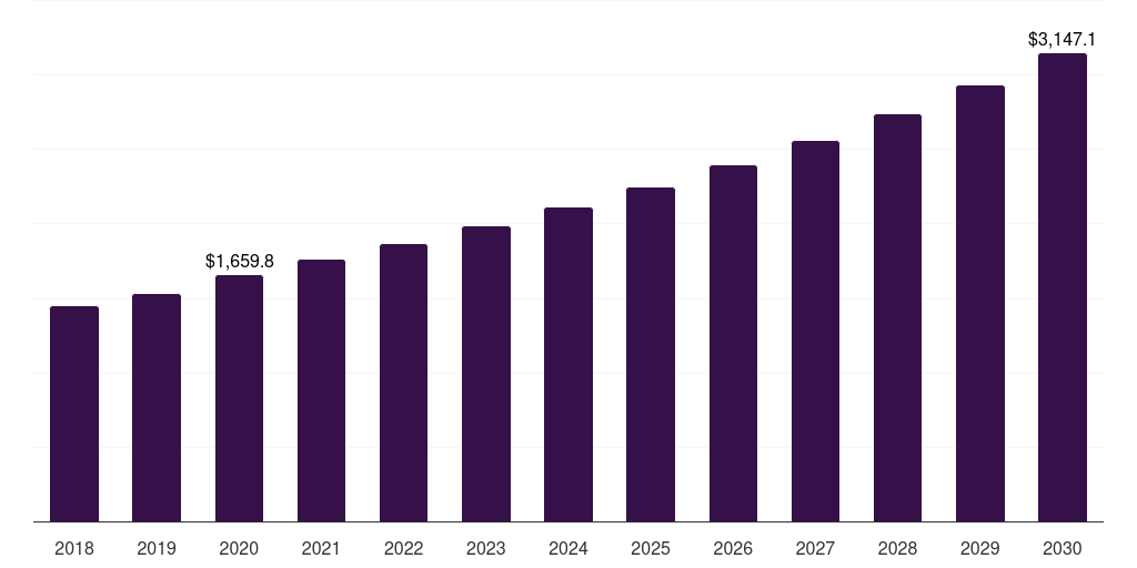Breads - Sourdough Market Statistics, 2018-2030 (US$M)