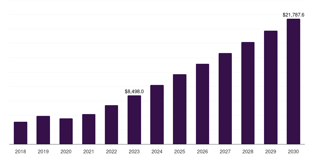 Global single use space launch services market statistics, 2018-2030 (US$M)