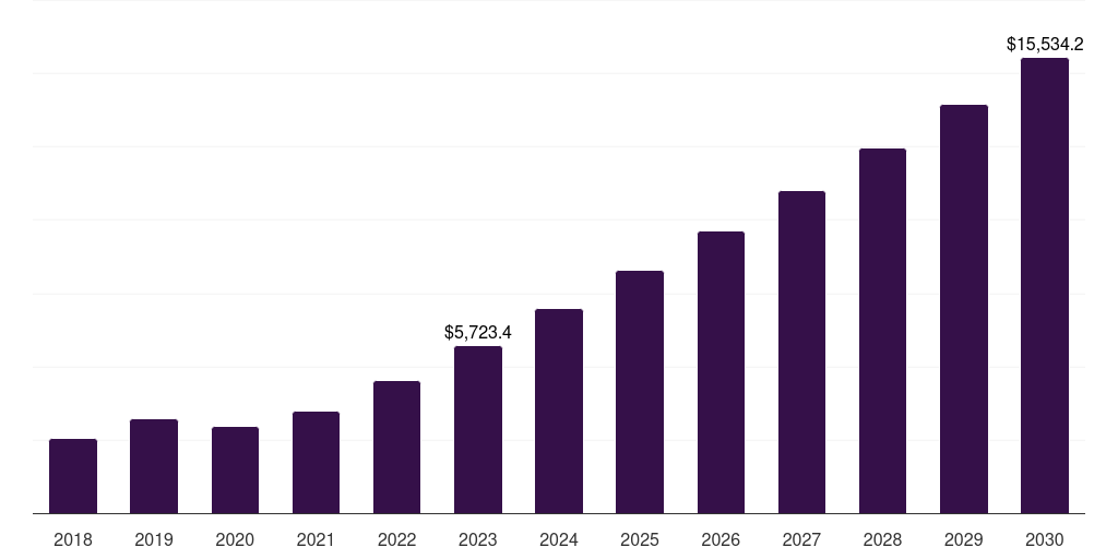 Global medium to heavy launch vehicle space launch services market statistics, 2018-2030 (US$M)