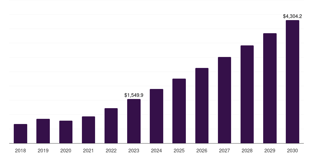 Global space probes space launch services market statistics, 2018-2030 (US$M)