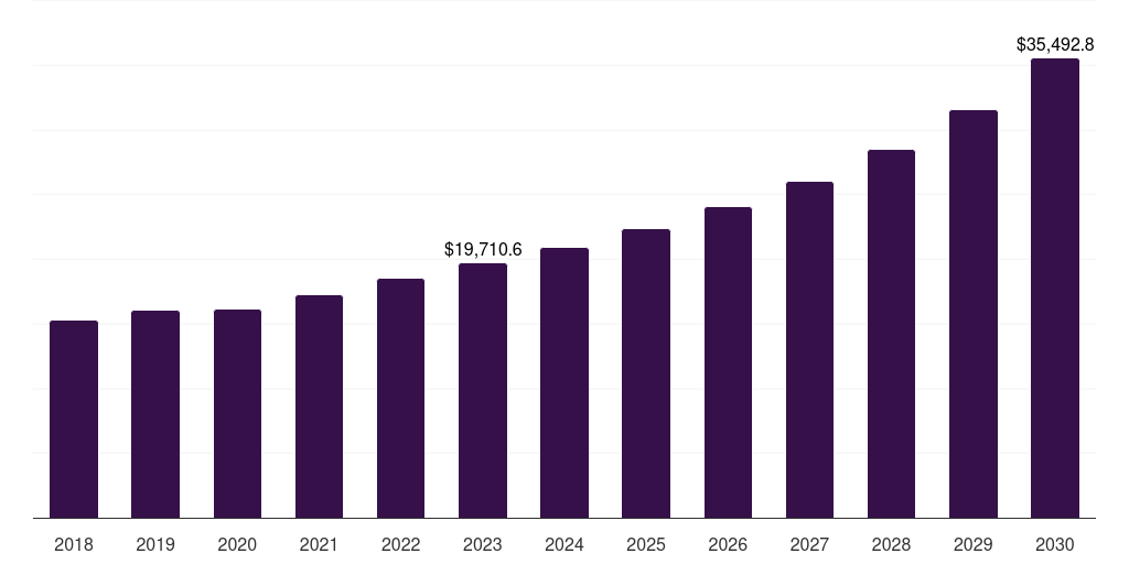 Global astronomical satellites space technology (spacetech) market statistics, 2018-2030 (US$M)