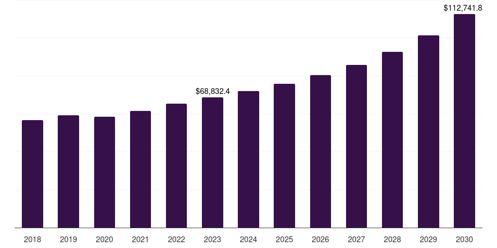 Global communication satellites space technology (spacetech) market statistics, 2018-2030 (US$M)