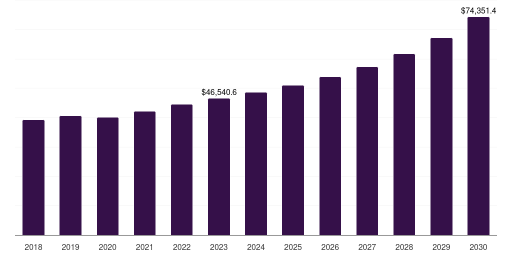 Global earth observation satellites space technology (spacetech) market statistics, 2018-2030 (US$M)