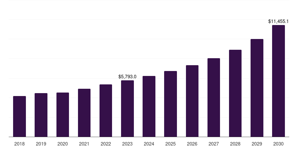 Global miniaturized satellites space technology (spacetech) market statistics, 2018-2030 (US$M)