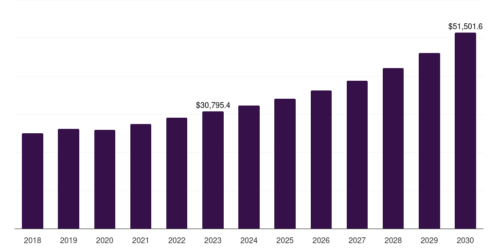 Global navigation satellites space technology (spacetech) market statistics, 2018-2030 (US$M)