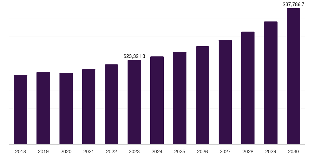 Global weather satellites space technology (spacetech) market statistics, 2018-2030 (US$M)