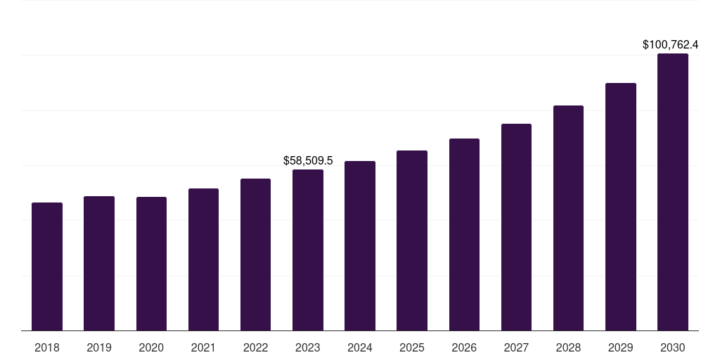 Global spacecraft space technology (spacetech) market statistics, 2018-2030 (US$M)