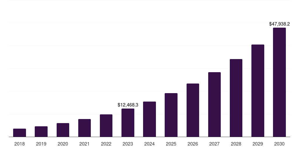 Global aec spatial computing market statistics, 2018-2030 (US$M)