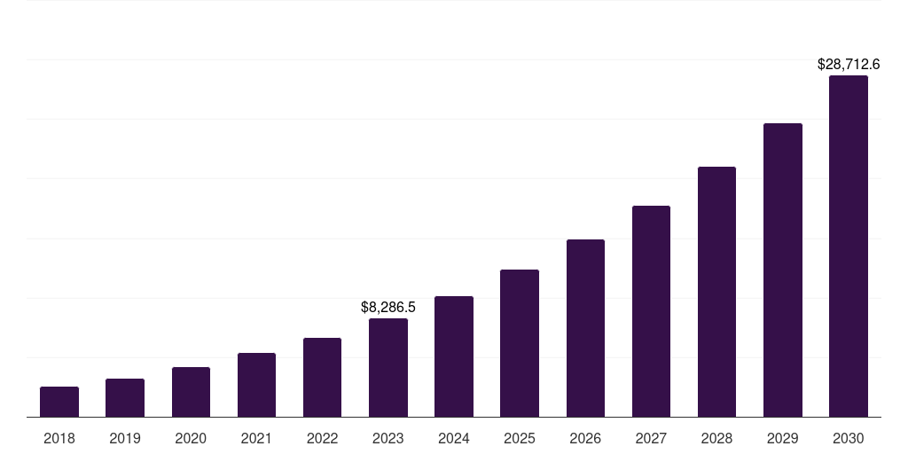 Global consumer electronics spatial computing market statistics, 2018-2030 (US$M)