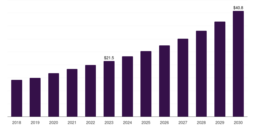 Diagnostic customers: Global spatial genomics & transcriptomics market statistics, 2018-2030 (US$M)