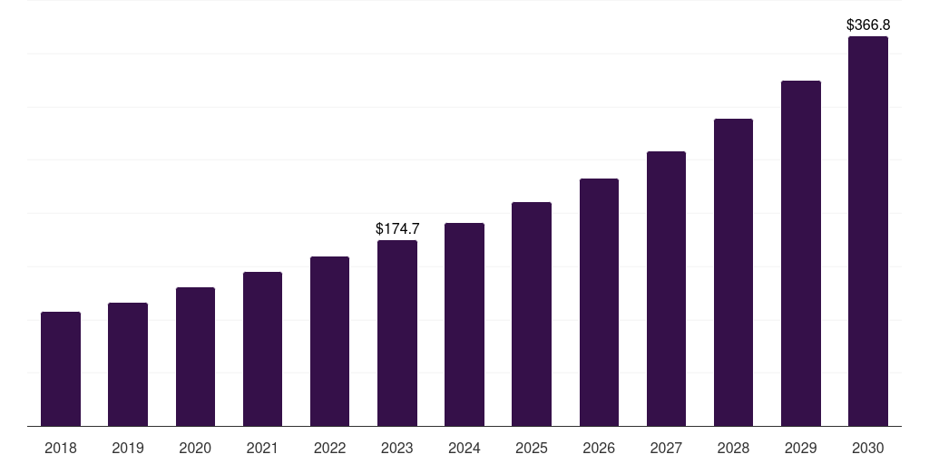 Translational research: Global spatial genomics & transcriptomics market statistics, 2018-2030 (US$M)