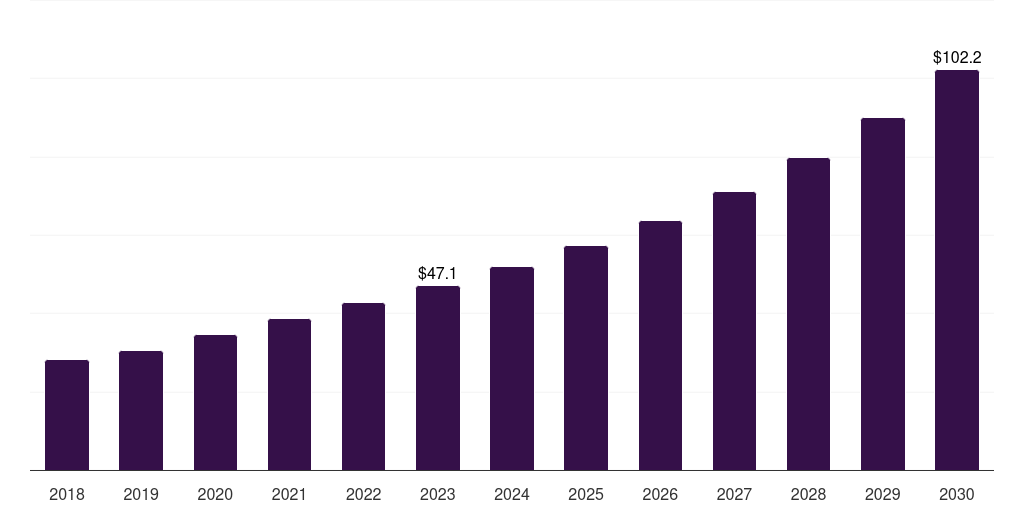 Sequencing platforms: Global spatial genomics & transcriptomics market statistics, 2018-2030 (US$M)