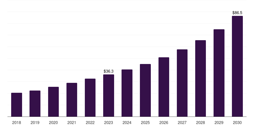 In situ sequencing: Global spatial genomics & transcriptomics market statistics, 2018-2030 (US$M)