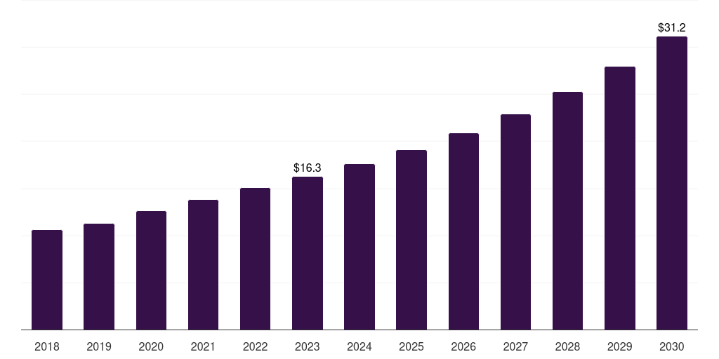 Microtomy sequencing: Global spatial genomics & transcriptomics market statistics, 2018-2030 (US$M)
