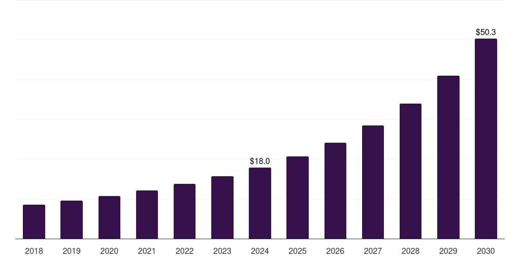 Global bioinformatics tools spatial omics market statistics, 2018-2030 (US$M)