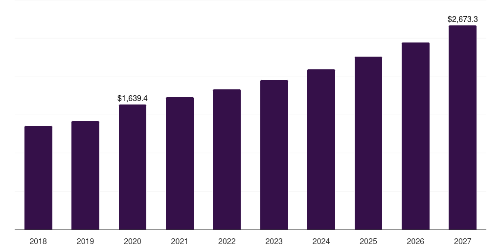 Global medical specialty lighting market statistics, 2018-2027 (US$M)