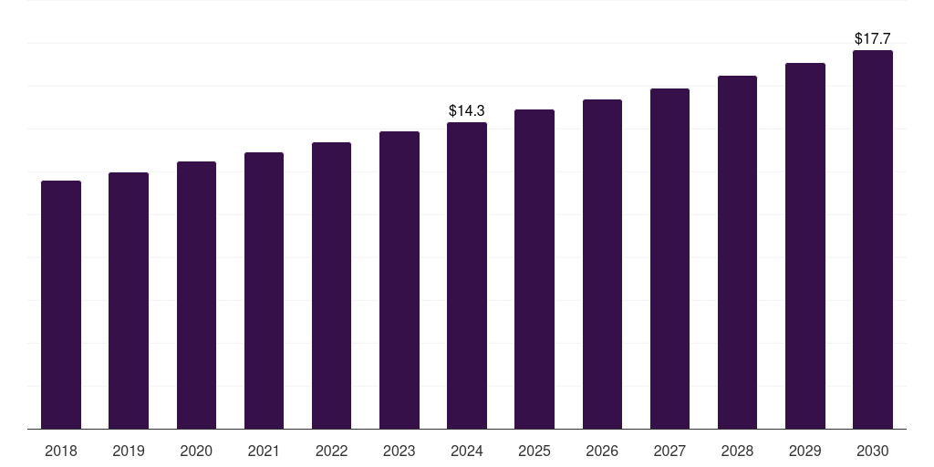 Global other applications specimen collection cards market report statistics, 2018-2030 (US$M)