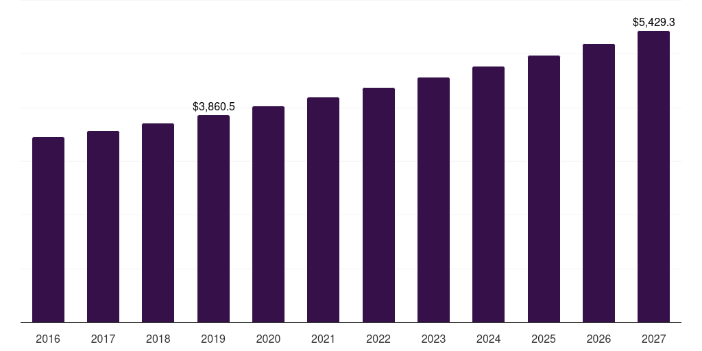 Global fruit spiced rum market statistics, 2016-2027 (US$M)