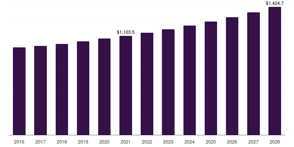 Global interbody fusion spinal fusion device market statistics, 2016-2028 (US$M)