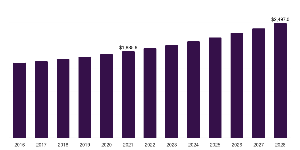 Global anterior lumbar plates spinal fusion device market statistics, 2016-2028 (US$M)