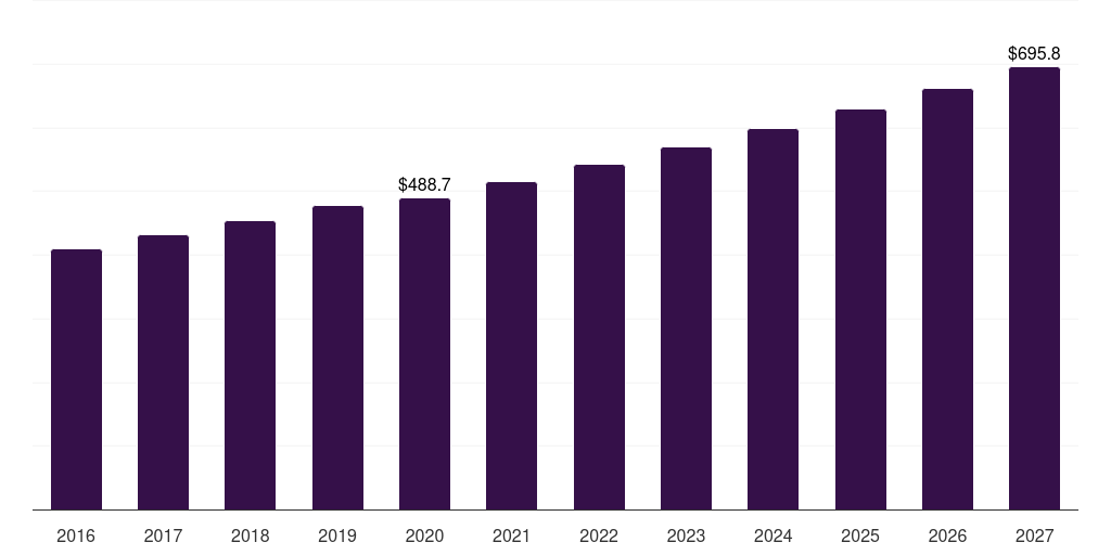 Global spinal imaging market statistics, 2023-2030 (US$M)