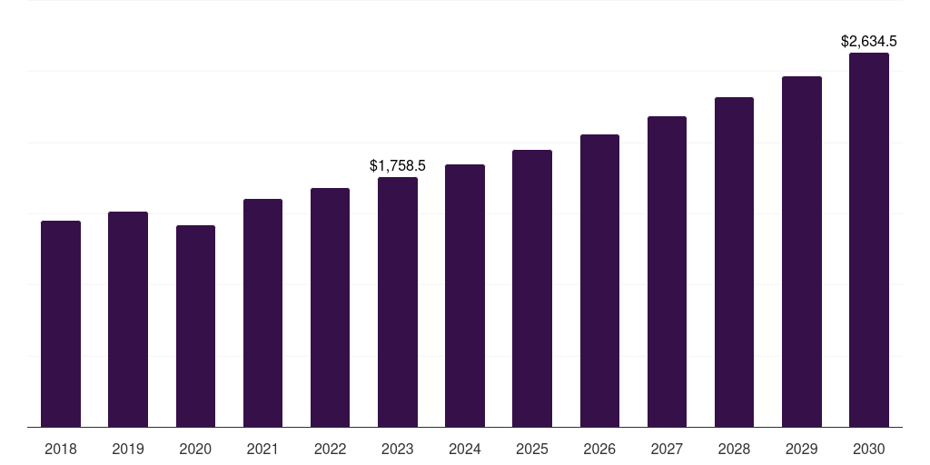 Global spinal bone growth stimulators spinal implants and devices market statistics, 2021-2033 (US$M)