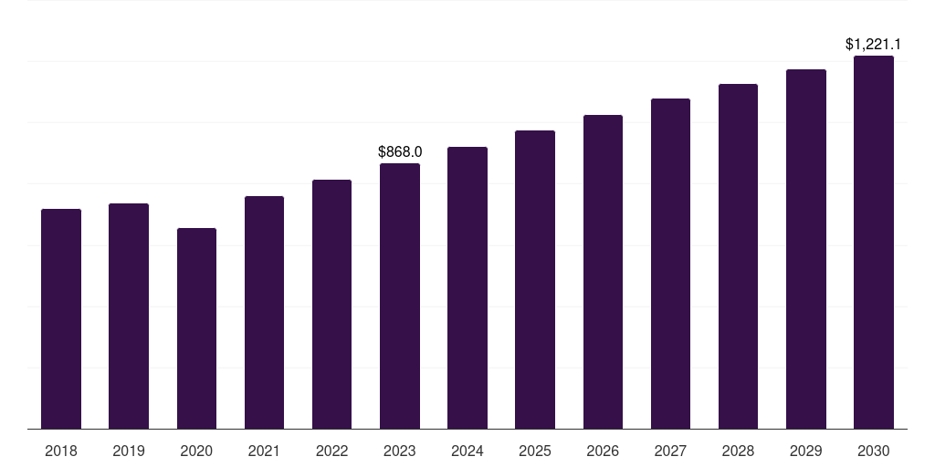 Synthetic bone grafts: Global spine biologics market statistics, 2018-2030 (US$M)