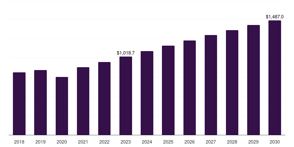 Machined bones allograft: Global spine biologics market statistics, 2018-2030 (US$M)