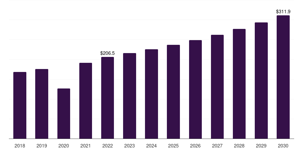 Global collegiate sports apparel sports apparel market statistics, 2018-2030 (US$M)