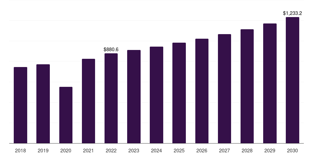 Global non-collegiate sports apparel sports apparel market statistics, 2018-2030 (US$M)