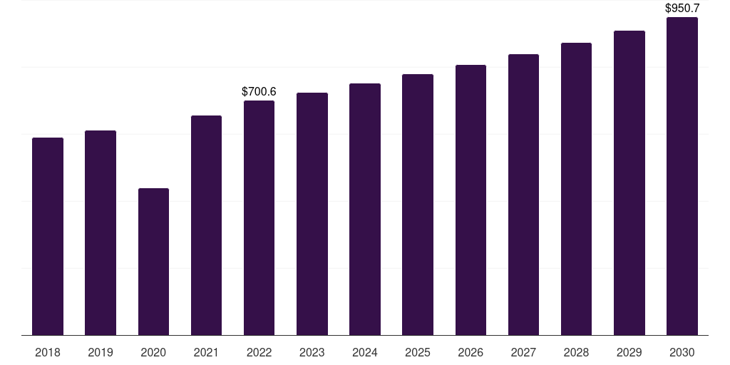 Global campus bootstores sports apparel market statistics, 2018-2030 (US$M)