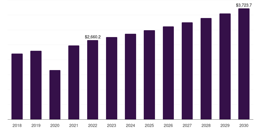 Global specialty stores sports apparel market statistics, 2018-2030 (US$M)