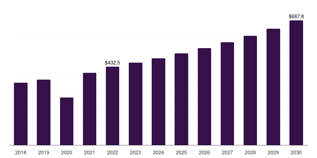 Global collegiate sports apparel sports apparel market statistics, 2018-2030 (US$M)