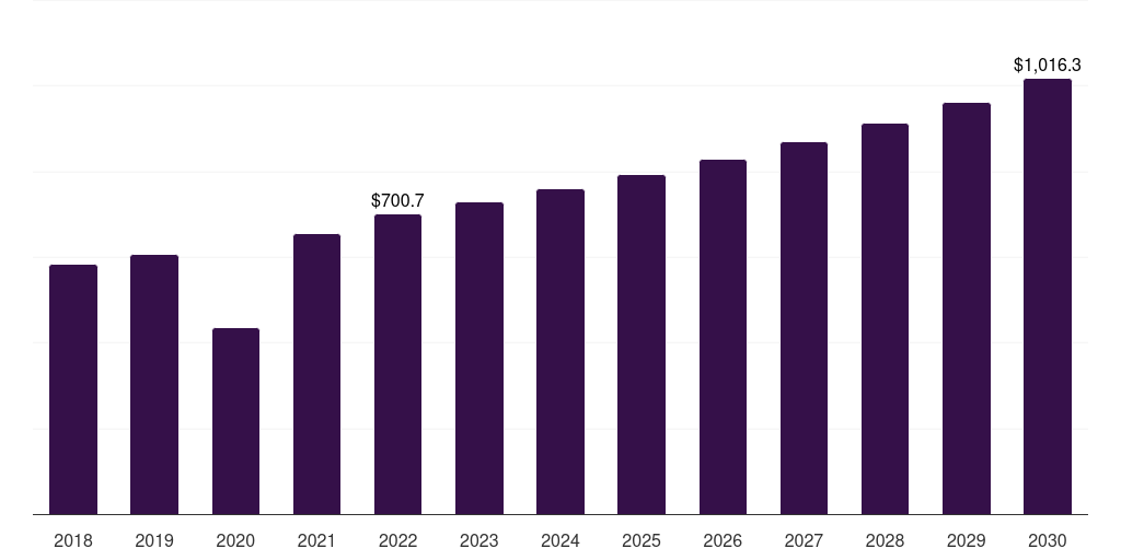 Global sports apparel market statistics, 2018-2030 (US$M)