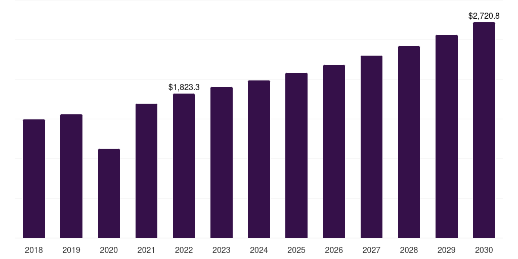 Global sports apparel market statistics, 2018-2030 (US$M)