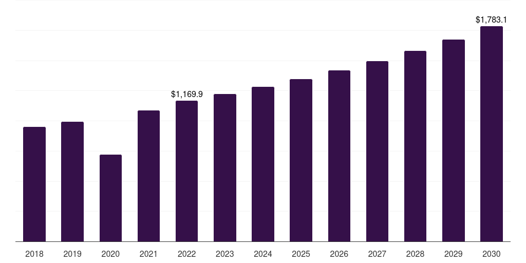 Global non-collegiate sports apparel sports apparel market statistics, 2018-2030 (US$M)