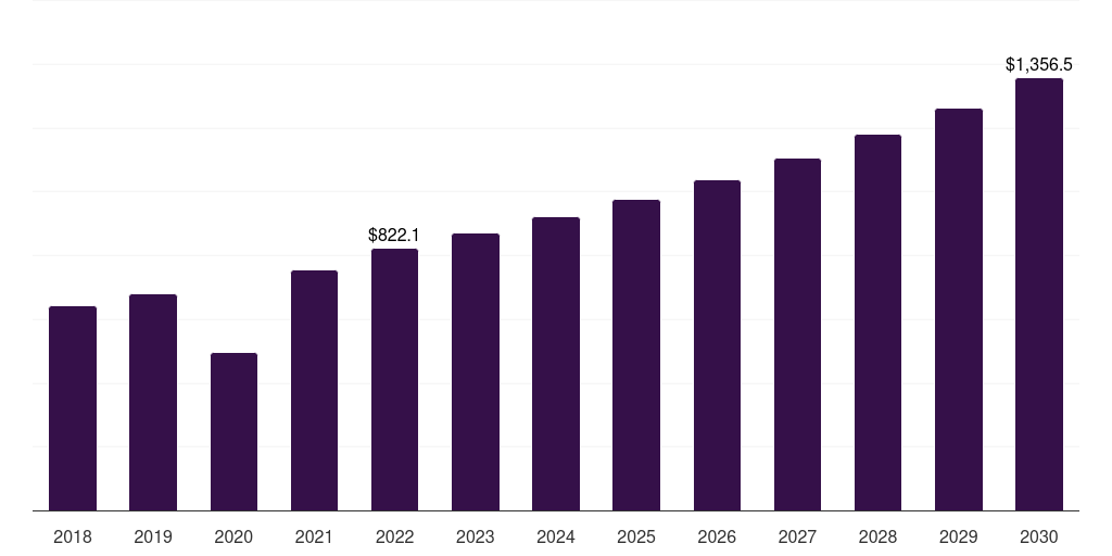 Global collegiate sports apparel sports apparel market statistics, 2018-2030 (US$M)