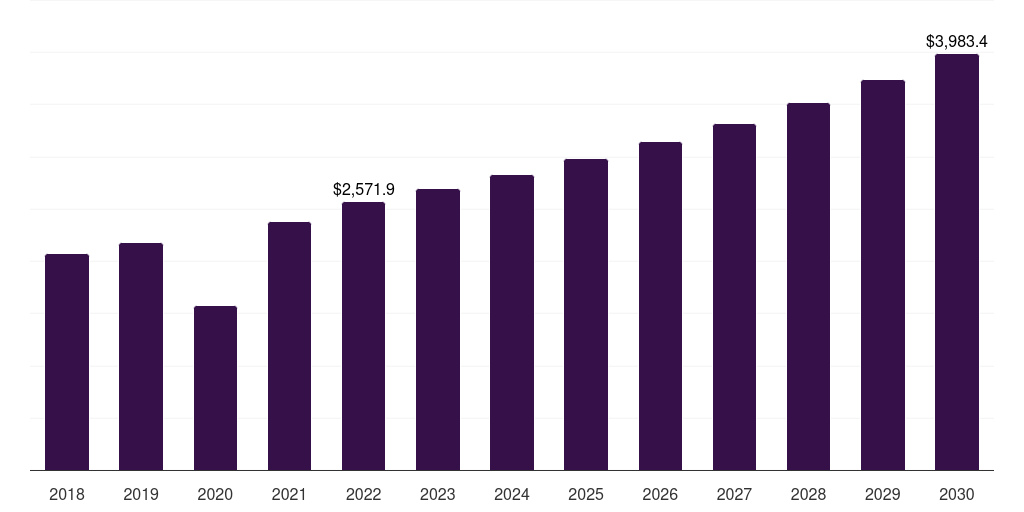 Global non-collegiate sports apparel sports apparel market statistics, 2018-2030 (US$M)