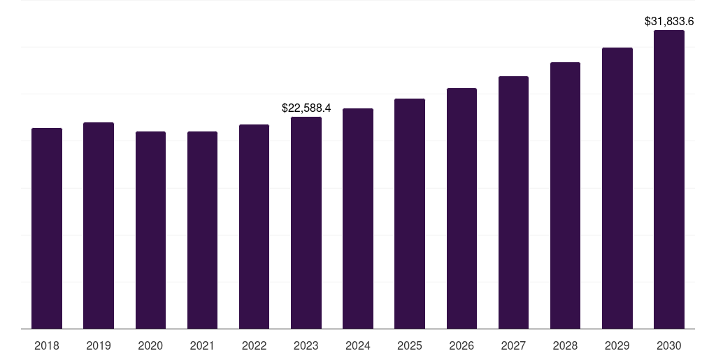 Global sports broadcasting technology market statistics, 2018-2030 (US$M)