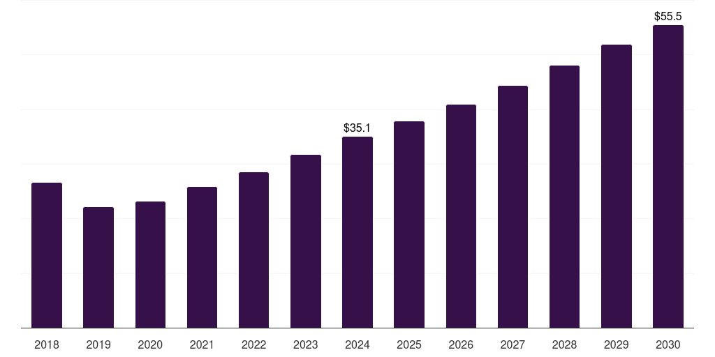 Betting & Fantasy Sports - Sports Event Market, 2018-2030 (US$M)