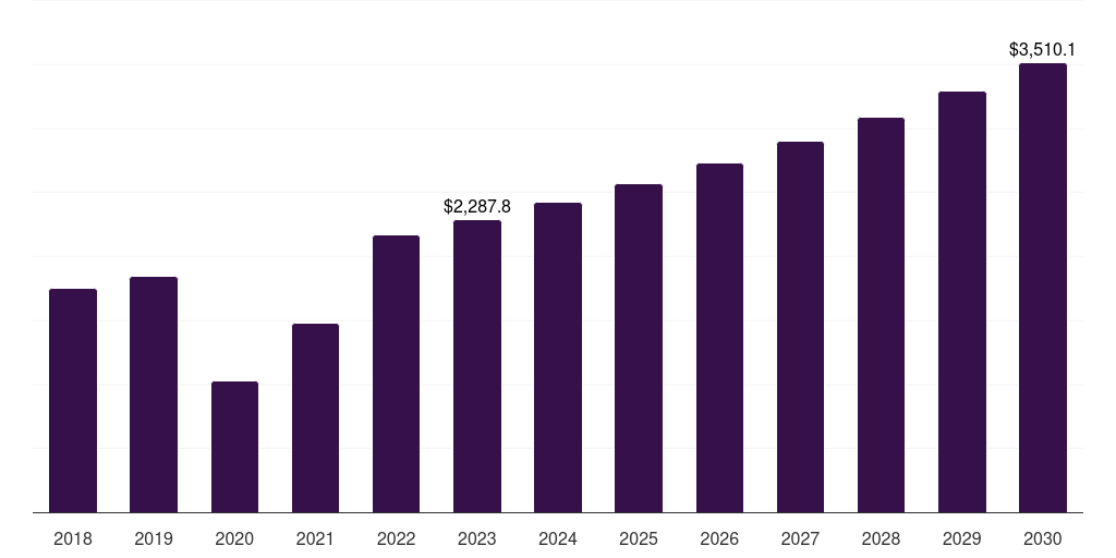 Global sports mouthguard market statistics, 2018-2030 (US$M)