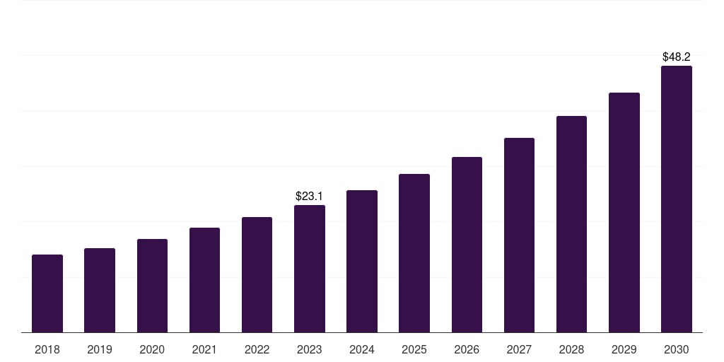 Global enzymes sports nutrition & dietary supplements testing & certification market statistics, 2018-2030 (US$M)