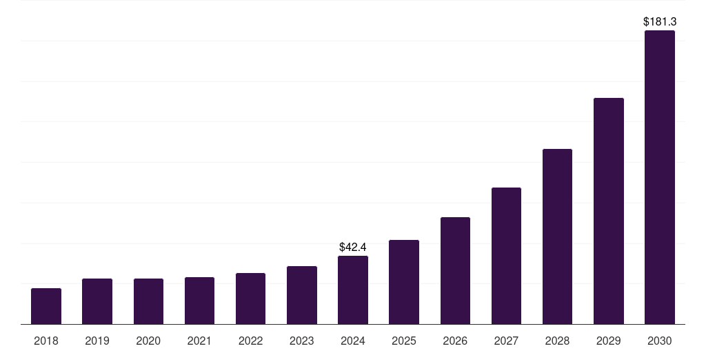 Global other off-field sports technology market statistics, 2018-2030 (US$M)