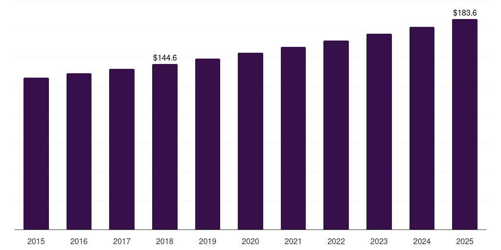 Brick & mortar: Global squash rackets market statistics, 2015-2025 (US$M)
