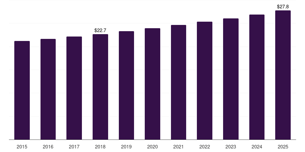Other applications: Global squash rackets market statistics, 2015-2025 (US$M)