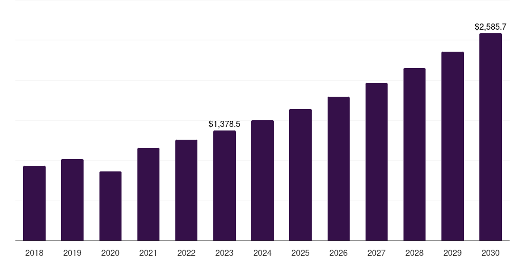 Global homecare stair lifts and climbing devices market statistics, 2018-2030 (US$M)